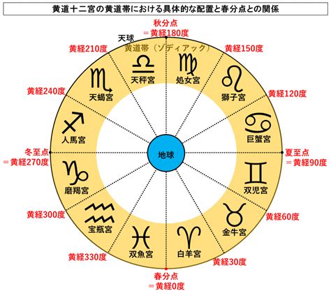 十二宮|西洋占星術の基礎用語「十二宮」 